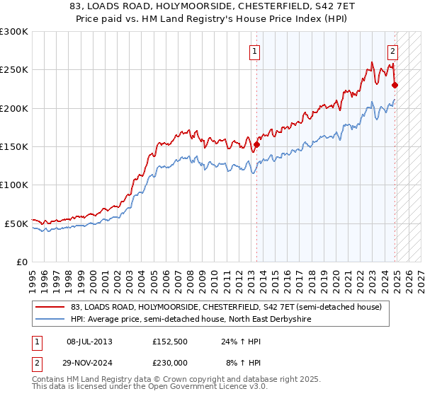 83, LOADS ROAD, HOLYMOORSIDE, CHESTERFIELD, S42 7ET: Price paid vs HM Land Registry's House Price Index