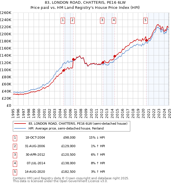 83, LONDON ROAD, CHATTERIS, PE16 6LW: Price paid vs HM Land Registry's House Price Index