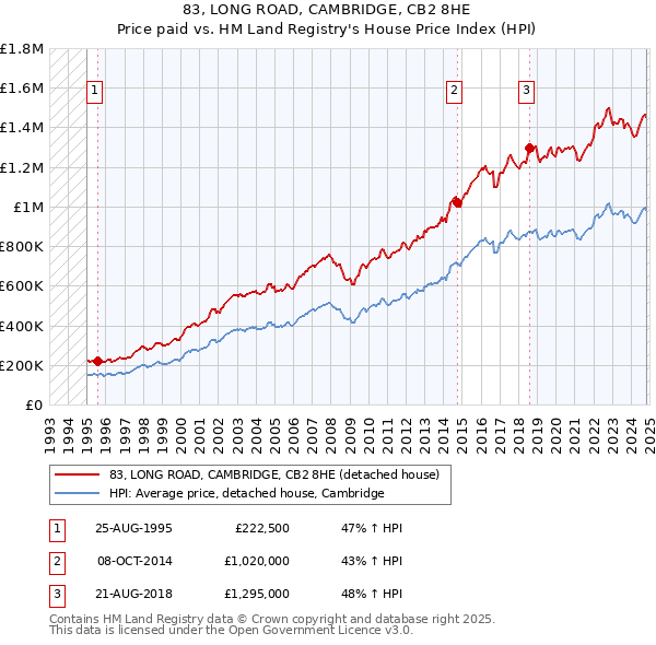 83, LONG ROAD, CAMBRIDGE, CB2 8HE: Price paid vs HM Land Registry's House Price Index