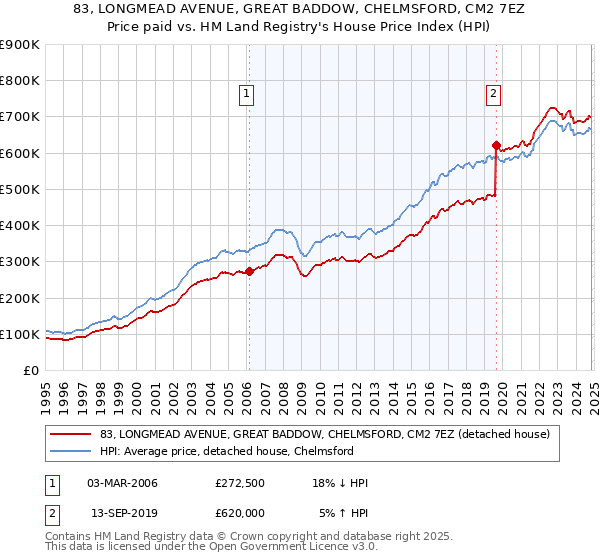 83, LONGMEAD AVENUE, GREAT BADDOW, CHELMSFORD, CM2 7EZ: Price paid vs HM Land Registry's House Price Index