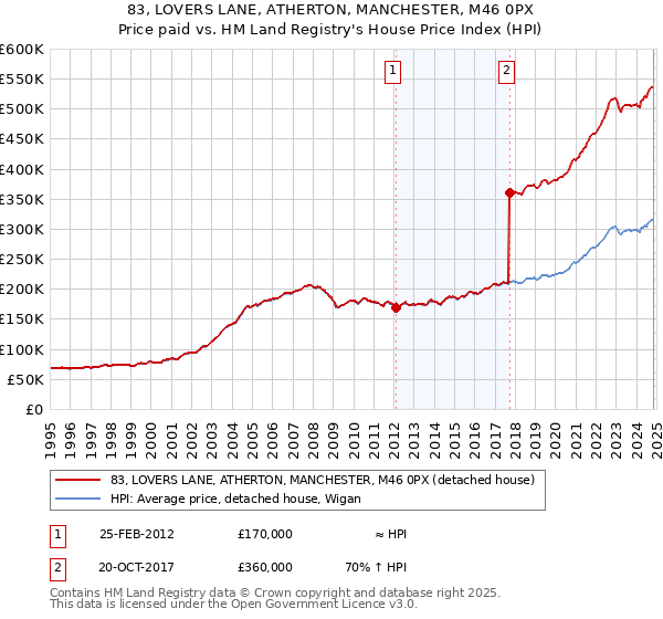 83, LOVERS LANE, ATHERTON, MANCHESTER, M46 0PX: Price paid vs HM Land Registry's House Price Index