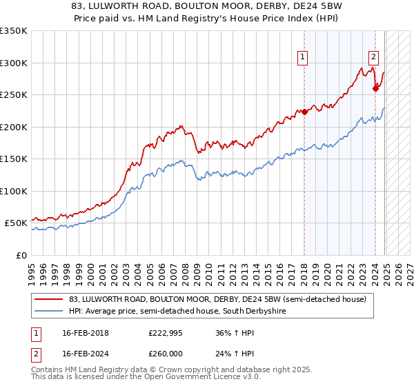 83, LULWORTH ROAD, BOULTON MOOR, DERBY, DE24 5BW: Price paid vs HM Land Registry's House Price Index