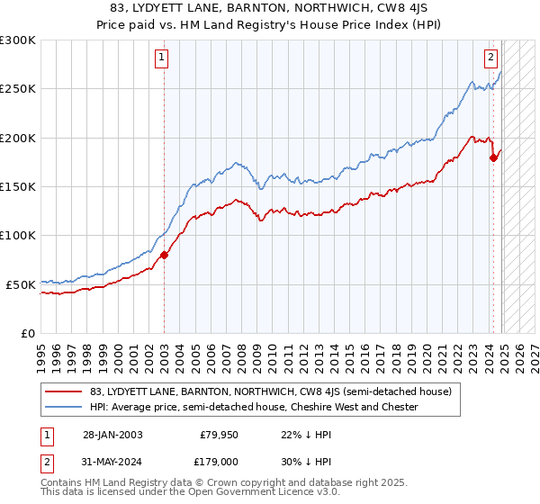 83, LYDYETT LANE, BARNTON, NORTHWICH, CW8 4JS: Price paid vs HM Land Registry's House Price Index