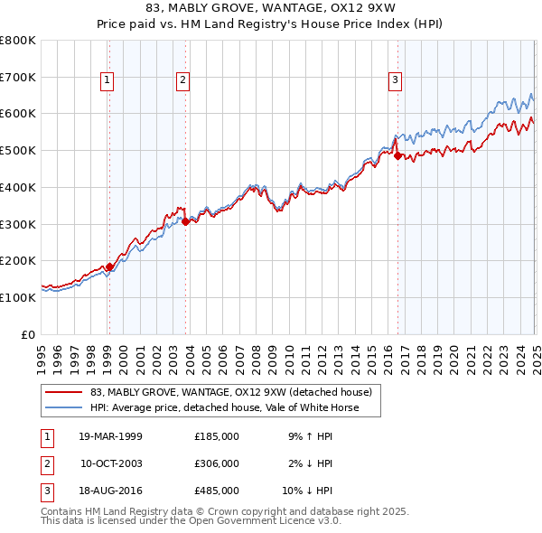 83, MABLY GROVE, WANTAGE, OX12 9XW: Price paid vs HM Land Registry's House Price Index