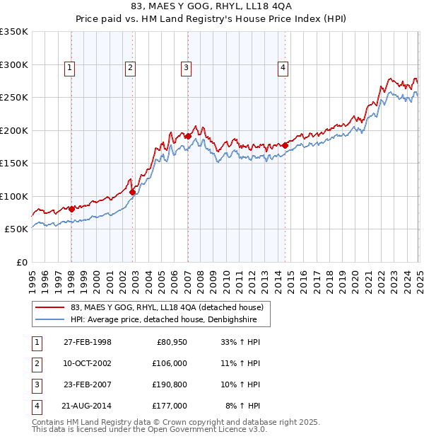 83, MAES Y GOG, RHYL, LL18 4QA: Price paid vs HM Land Registry's House Price Index