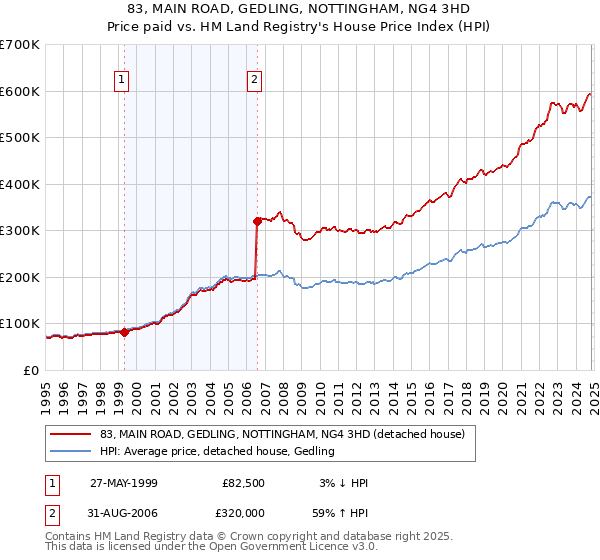 83, MAIN ROAD, GEDLING, NOTTINGHAM, NG4 3HD: Price paid vs HM Land Registry's House Price Index