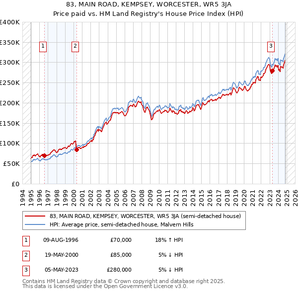 83, MAIN ROAD, KEMPSEY, WORCESTER, WR5 3JA: Price paid vs HM Land Registry's House Price Index