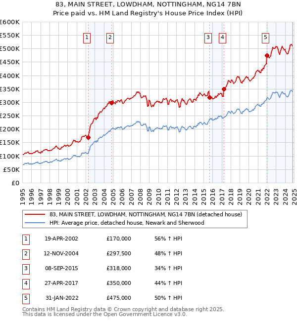 83, MAIN STREET, LOWDHAM, NOTTINGHAM, NG14 7BN: Price paid vs HM Land Registry's House Price Index