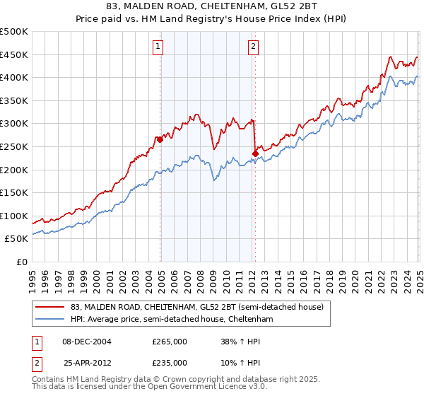 83, MALDEN ROAD, CHELTENHAM, GL52 2BT: Price paid vs HM Land Registry's House Price Index