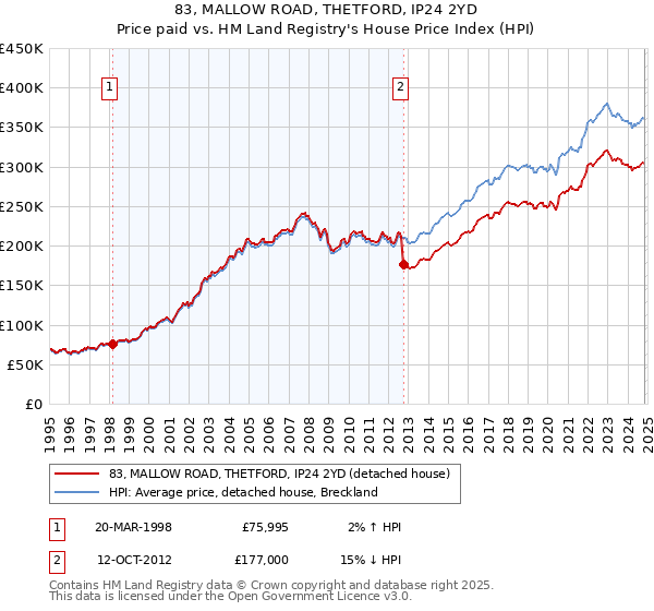 83, MALLOW ROAD, THETFORD, IP24 2YD: Price paid vs HM Land Registry's House Price Index