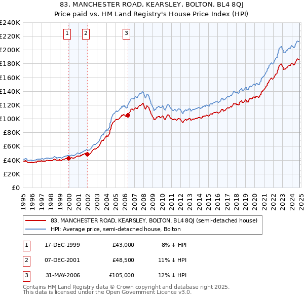 83, MANCHESTER ROAD, KEARSLEY, BOLTON, BL4 8QJ: Price paid vs HM Land Registry's House Price Index