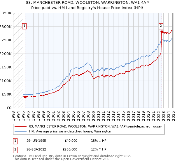 83, MANCHESTER ROAD, WOOLSTON, WARRINGTON, WA1 4AP: Price paid vs HM Land Registry's House Price Index