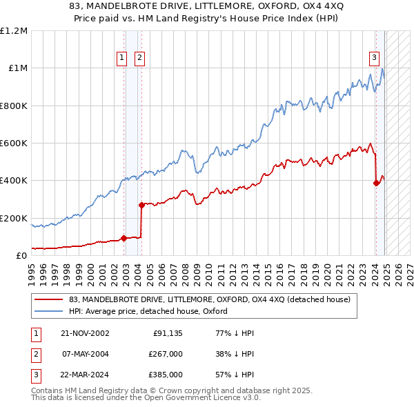 83, MANDELBROTE DRIVE, LITTLEMORE, OXFORD, OX4 4XQ: Price paid vs HM Land Registry's House Price Index