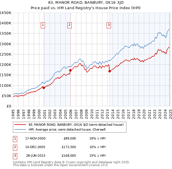 83, MANOR ROAD, BANBURY, OX16 3JD: Price paid vs HM Land Registry's House Price Index