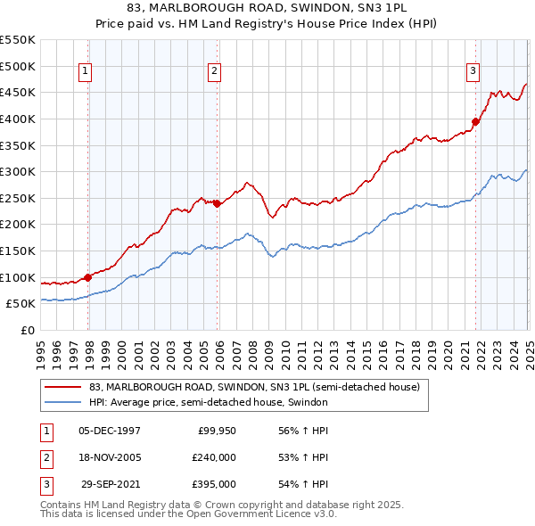 83, MARLBOROUGH ROAD, SWINDON, SN3 1PL: Price paid vs HM Land Registry's House Price Index