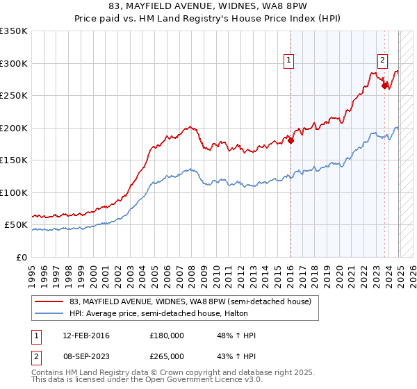 83, MAYFIELD AVENUE, WIDNES, WA8 8PW: Price paid vs HM Land Registry's House Price Index