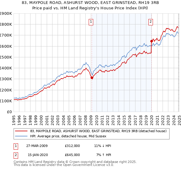 83, MAYPOLE ROAD, ASHURST WOOD, EAST GRINSTEAD, RH19 3RB: Price paid vs HM Land Registry's House Price Index