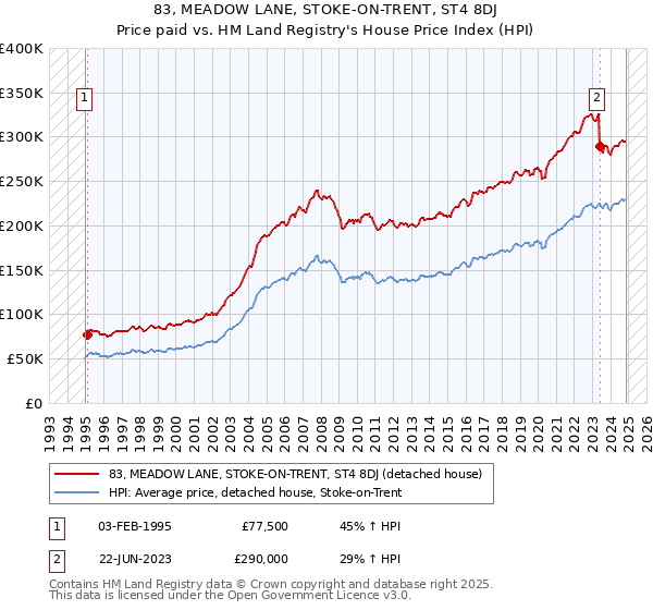 83, MEADOW LANE, STOKE-ON-TRENT, ST4 8DJ: Price paid vs HM Land Registry's House Price Index