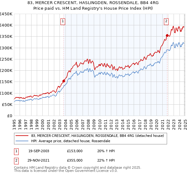 83, MERCER CRESCENT, HASLINGDEN, ROSSENDALE, BB4 4RG: Price paid vs HM Land Registry's House Price Index