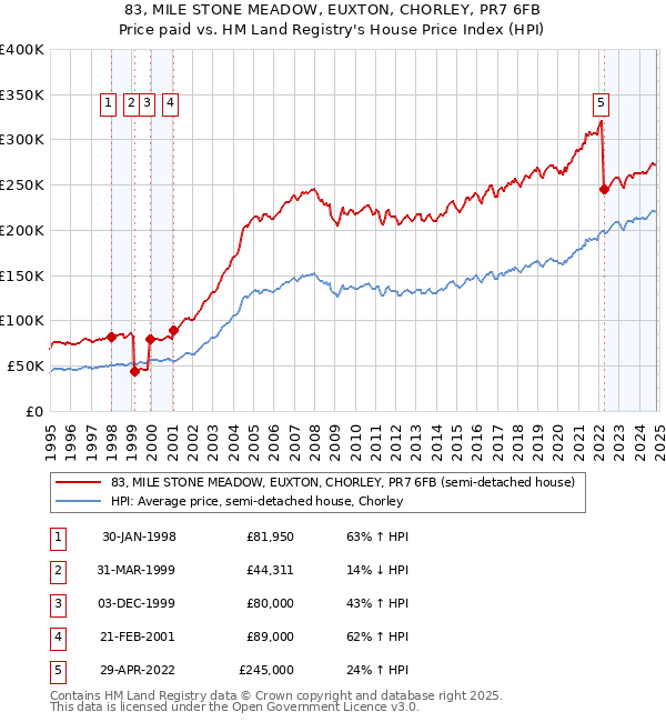 83, MILE STONE MEADOW, EUXTON, CHORLEY, PR7 6FB: Price paid vs HM Land Registry's House Price Index