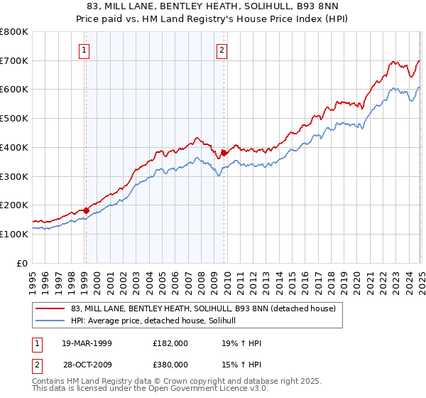 83, MILL LANE, BENTLEY HEATH, SOLIHULL, B93 8NN: Price paid vs HM Land Registry's House Price Index