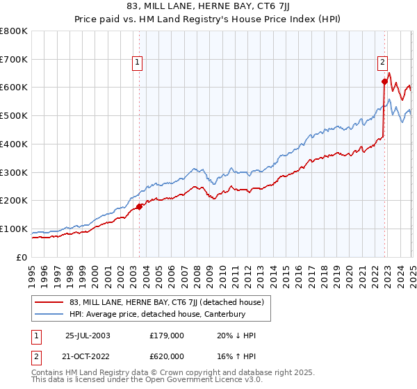 83, MILL LANE, HERNE BAY, CT6 7JJ: Price paid vs HM Land Registry's House Price Index