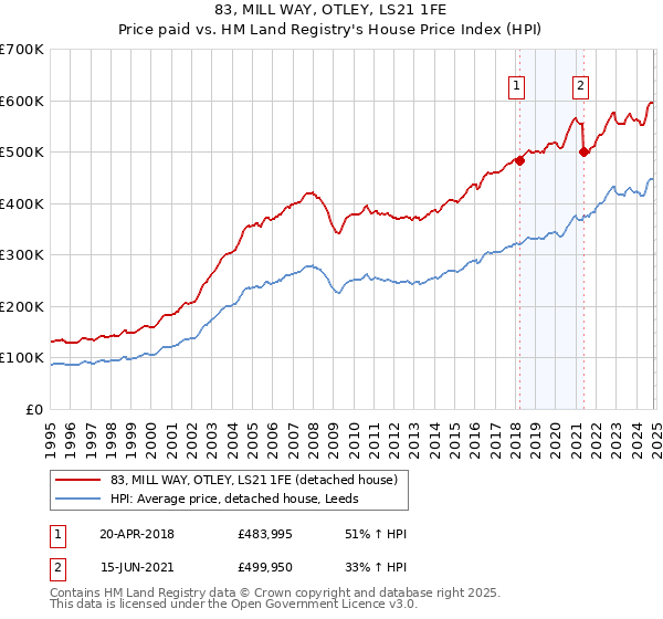 83, MILL WAY, OTLEY, LS21 1FE: Price paid vs HM Land Registry's House Price Index