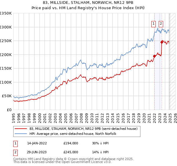 83, MILLSIDE, STALHAM, NORWICH, NR12 9PB: Price paid vs HM Land Registry's House Price Index