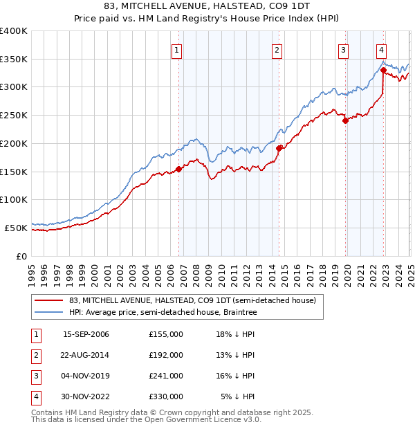 83, MITCHELL AVENUE, HALSTEAD, CO9 1DT: Price paid vs HM Land Registry's House Price Index