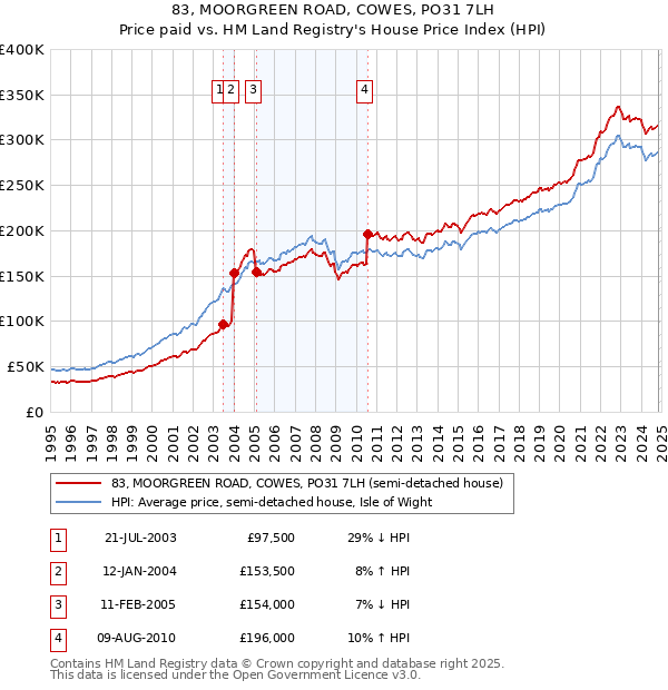 83, MOORGREEN ROAD, COWES, PO31 7LH: Price paid vs HM Land Registry's House Price Index