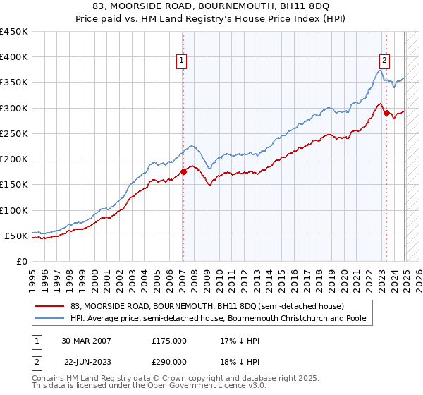 83, MOORSIDE ROAD, BOURNEMOUTH, BH11 8DQ: Price paid vs HM Land Registry's House Price Index