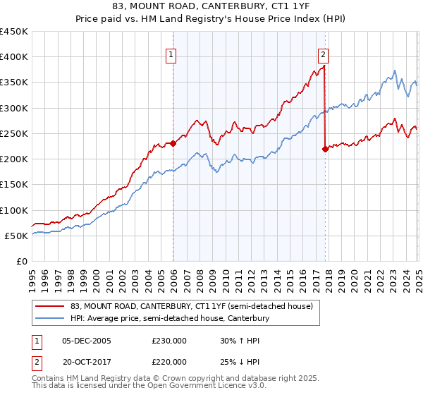 83, MOUNT ROAD, CANTERBURY, CT1 1YF: Price paid vs HM Land Registry's House Price Index