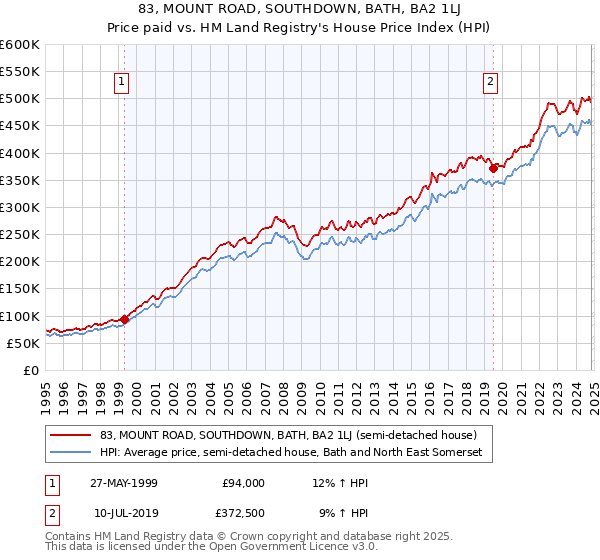 83, MOUNT ROAD, SOUTHDOWN, BATH, BA2 1LJ: Price paid vs HM Land Registry's House Price Index