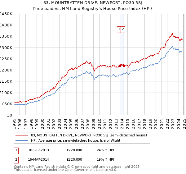 83, MOUNTBATTEN DRIVE, NEWPORT, PO30 5SJ: Price paid vs HM Land Registry's House Price Index