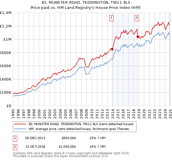 83, MUNSTER ROAD, TEDDINGTON, TW11 9LS: Price paid vs HM Land Registry's House Price Index