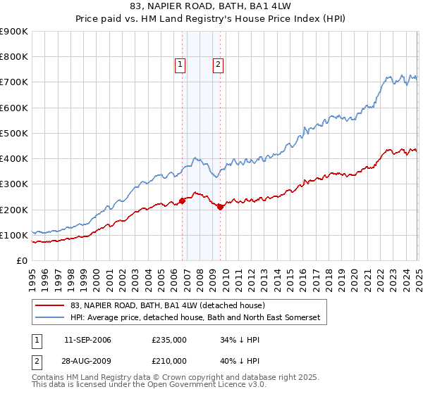 83, NAPIER ROAD, BATH, BA1 4LW: Price paid vs HM Land Registry's House Price Index