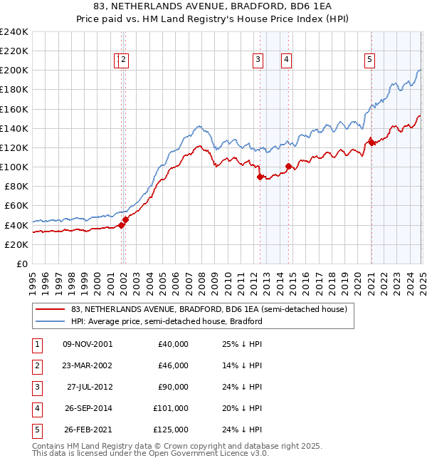 83, NETHERLANDS AVENUE, BRADFORD, BD6 1EA: Price paid vs HM Land Registry's House Price Index