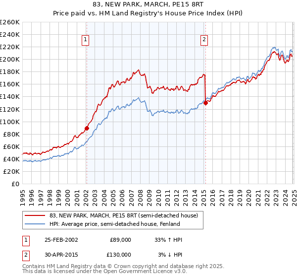 83, NEW PARK, MARCH, PE15 8RT: Price paid vs HM Land Registry's House Price Index