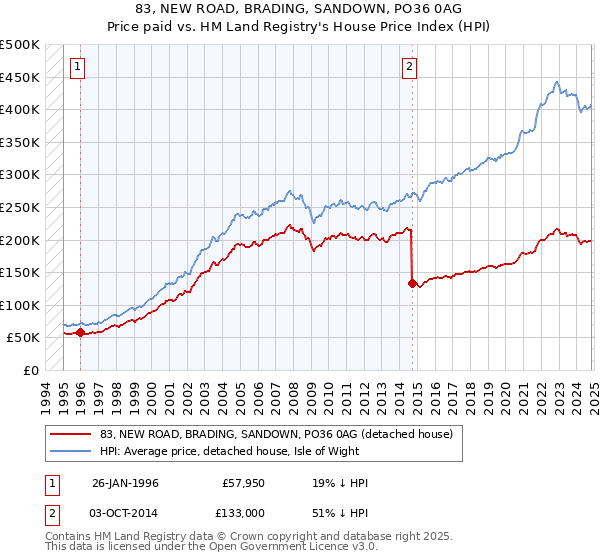 83, NEW ROAD, BRADING, SANDOWN, PO36 0AG: Price paid vs HM Land Registry's House Price Index