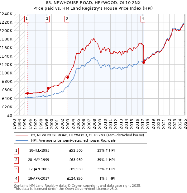 83, NEWHOUSE ROAD, HEYWOOD, OL10 2NX: Price paid vs HM Land Registry's House Price Index