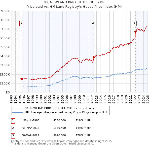 83, NEWLAND PARK, HULL, HU5 2DR: Price paid vs HM Land Registry's House Price Index