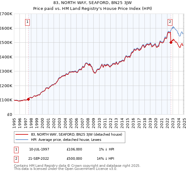 83, NORTH WAY, SEAFORD, BN25 3JW: Price paid vs HM Land Registry's House Price Index