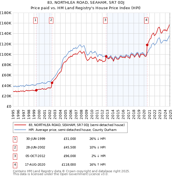 83, NORTHLEA ROAD, SEAHAM, SR7 0DJ: Price paid vs HM Land Registry's House Price Index