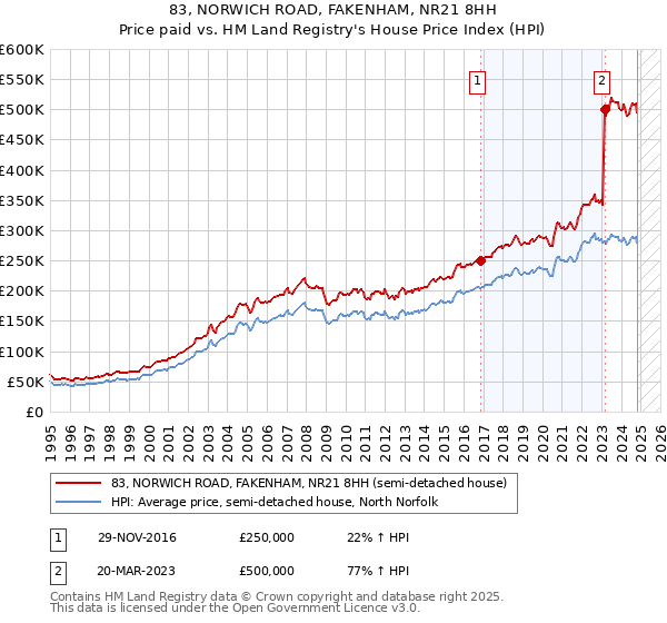 83, NORWICH ROAD, FAKENHAM, NR21 8HH: Price paid vs HM Land Registry's House Price Index