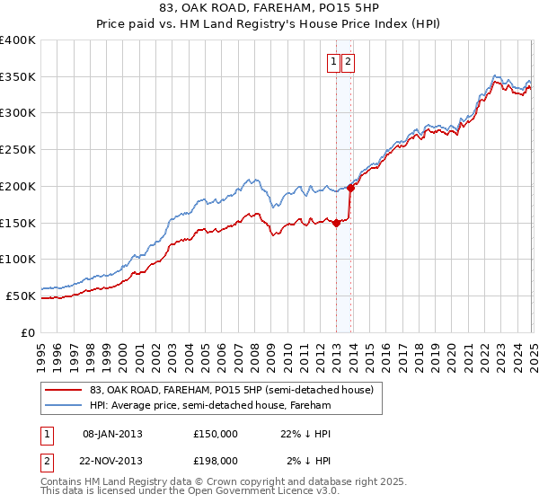 83, OAK ROAD, FAREHAM, PO15 5HP: Price paid vs HM Land Registry's House Price Index