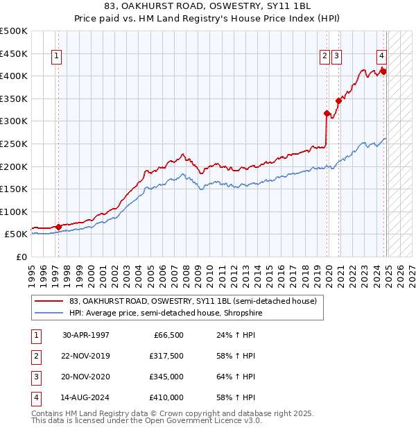 83, OAKHURST ROAD, OSWESTRY, SY11 1BL: Price paid vs HM Land Registry's House Price Index