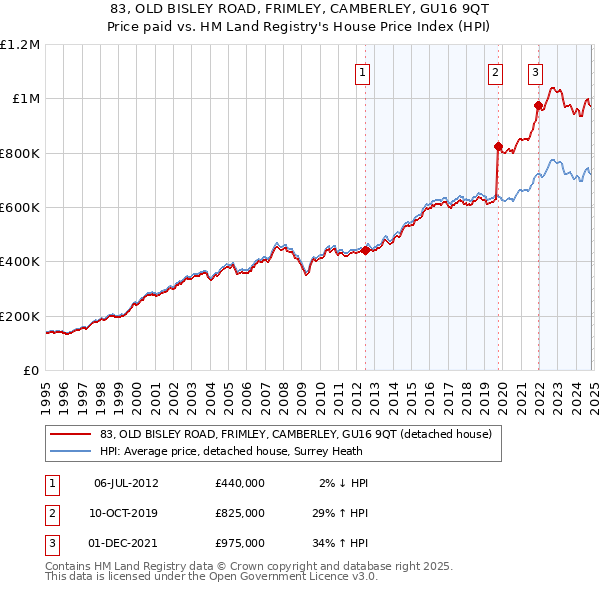 83, OLD BISLEY ROAD, FRIMLEY, CAMBERLEY, GU16 9QT: Price paid vs HM Land Registry's House Price Index