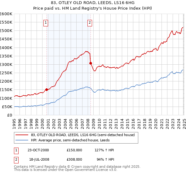 83, OTLEY OLD ROAD, LEEDS, LS16 6HG: Price paid vs HM Land Registry's House Price Index