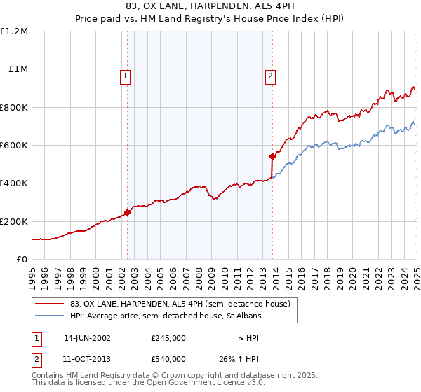 83, OX LANE, HARPENDEN, AL5 4PH: Price paid vs HM Land Registry's House Price Index