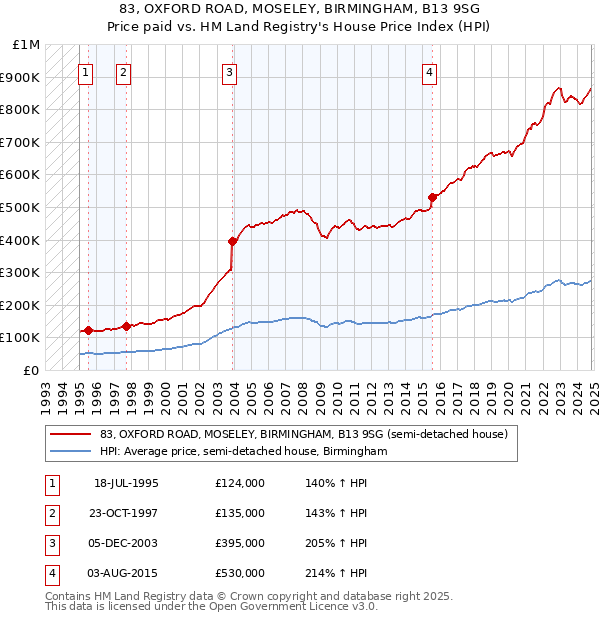 83, OXFORD ROAD, MOSELEY, BIRMINGHAM, B13 9SG: Price paid vs HM Land Registry's House Price Index